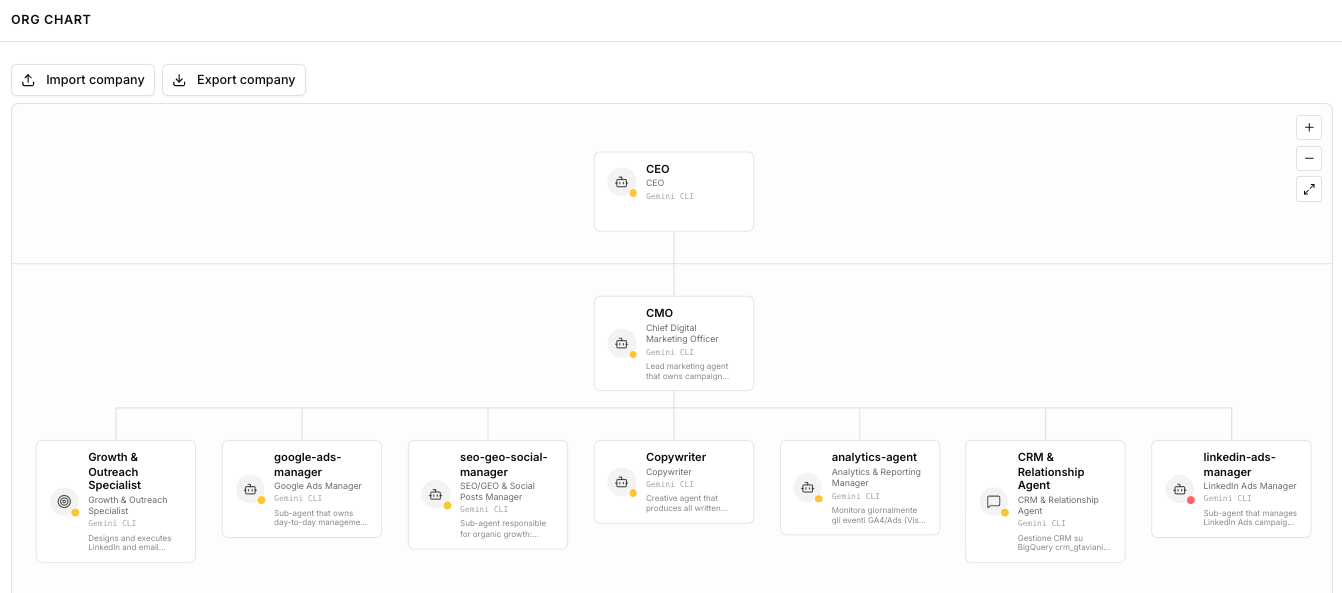 AWA AI Teams agent org chart